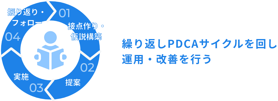 繰り返しPDCAサイクルを回し運用・改善を行う