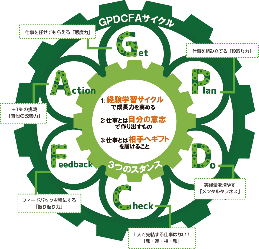 GPDCFAサイクル