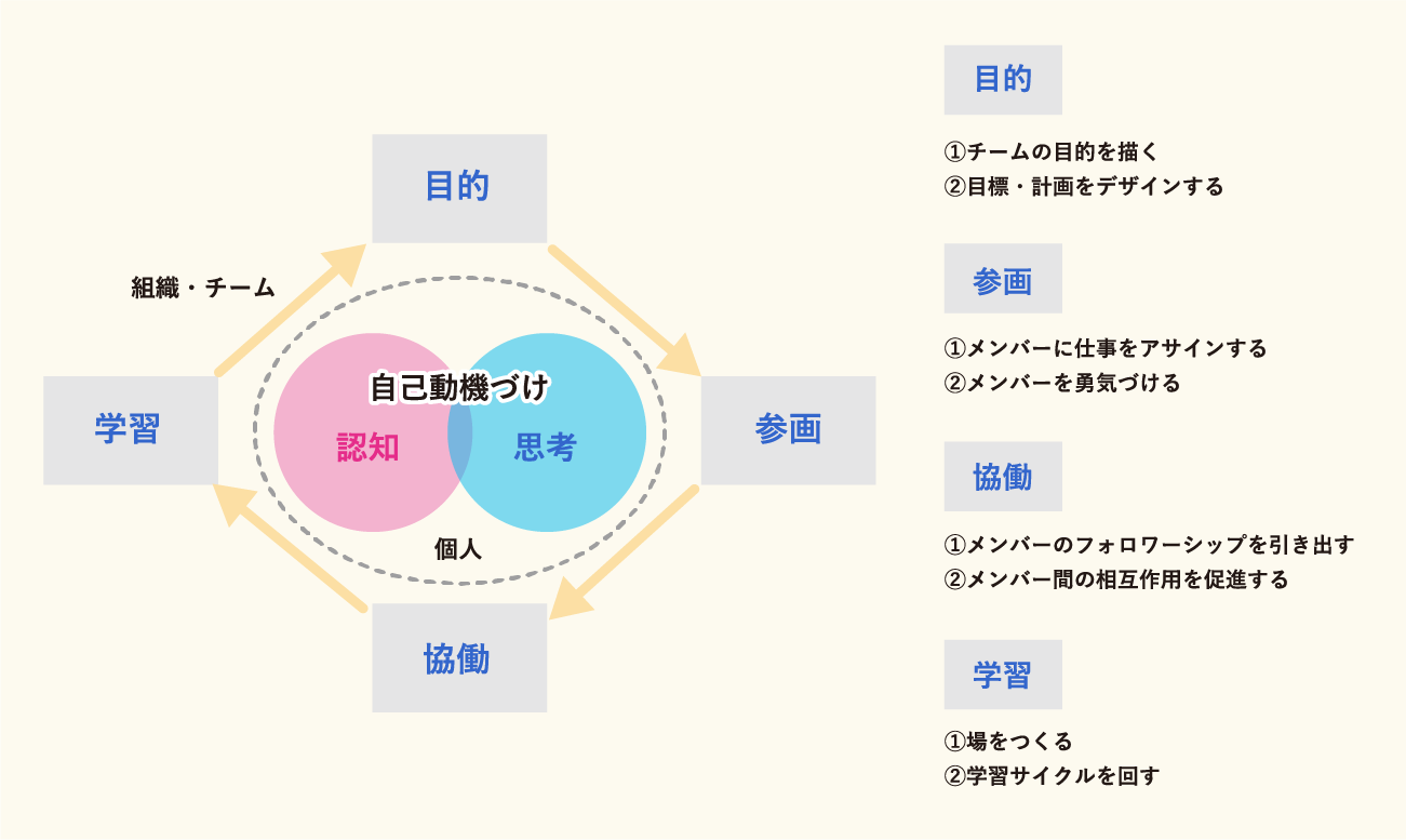 チームカを高めるマネジメントの核と4つのポイント