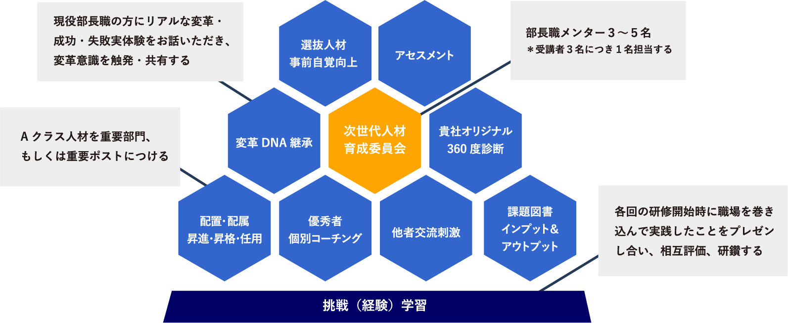次世代リーダーとしての意識・行動をすり込む設計