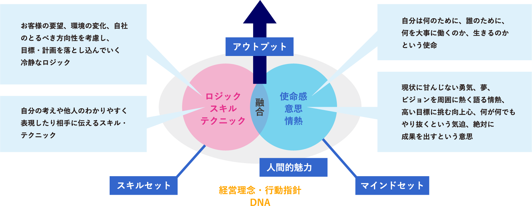 巻き込み型リーダーシップに必要な能力