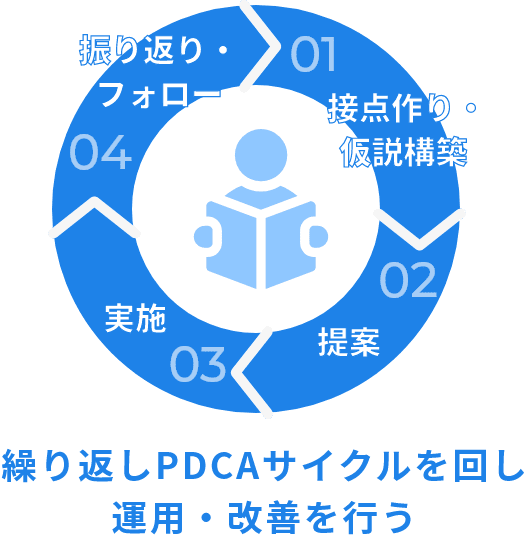 繰り返しPDCAサイクルを回し運用・改善を行う