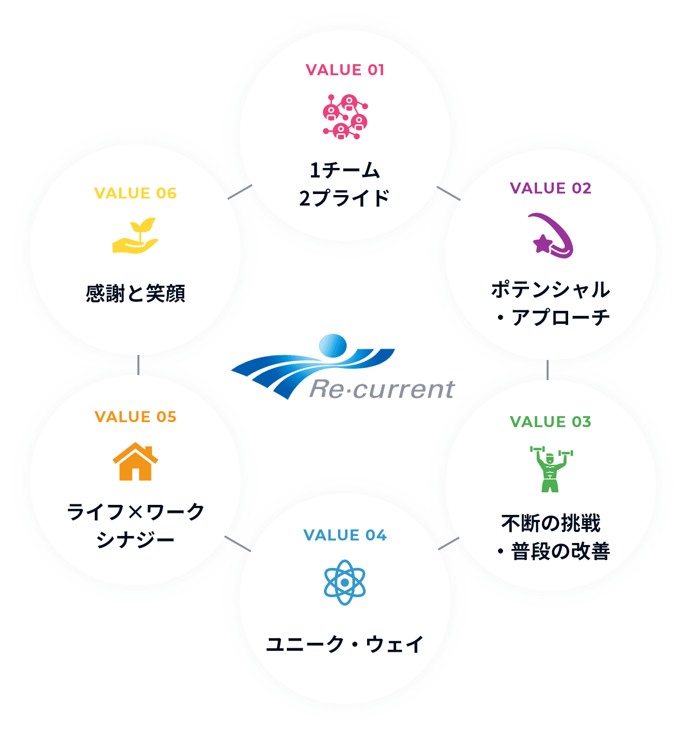 リ・カレントの6バリュー