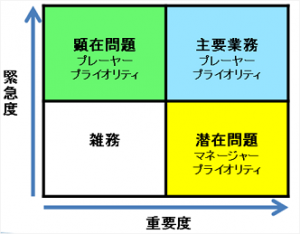 マネジメントで優先度を持たすべき業務領域|リ・カレント|谷口龍彦