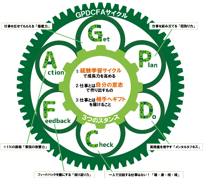 いまどき新入社員が自走する3つのスタンスとGPDCFAサイクル