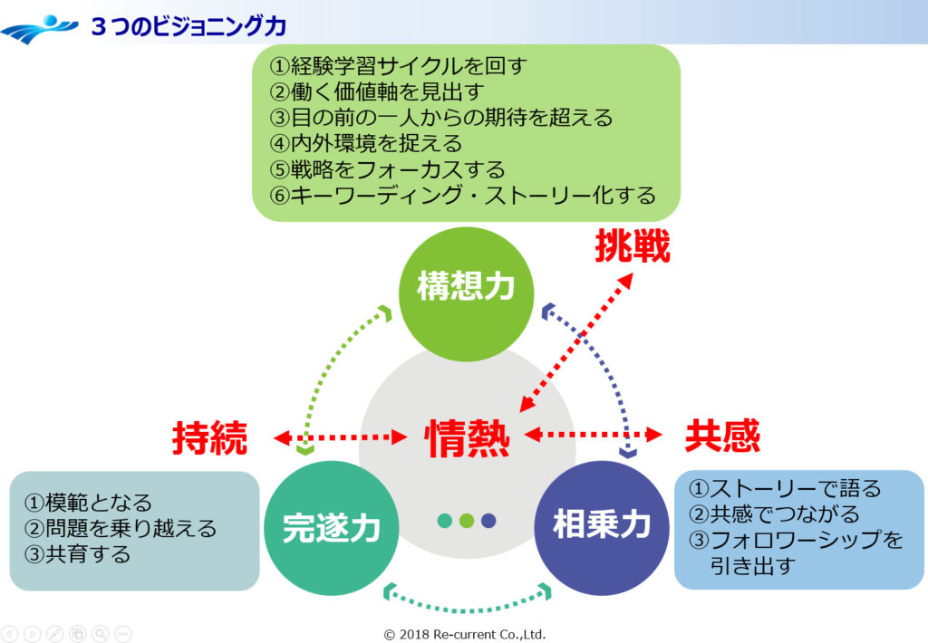 Visionng_図4_ミドルマネジャーに必要な3つのビジョニング力