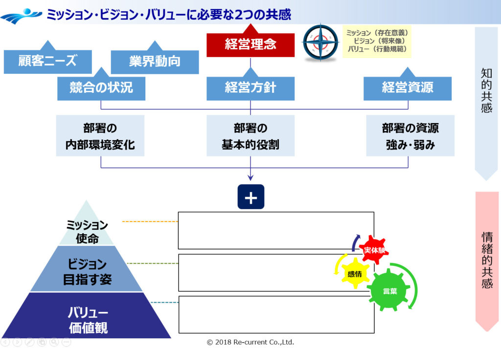 ビジョニング 図9_ミッション・ビジョン・バリューに必要な2つの共感