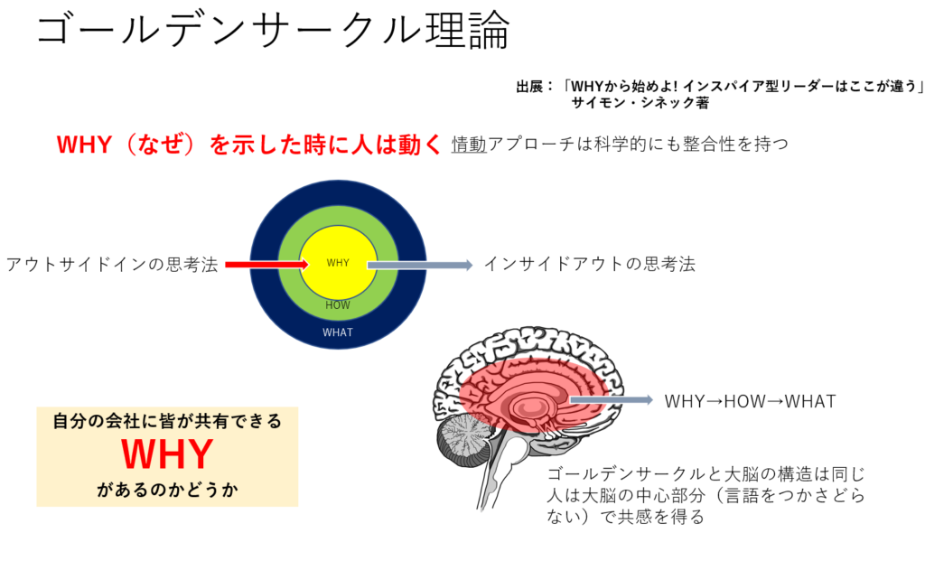 HRカンファレンス2019春 Whyから始める情動アプローチ-ゴールデン・サークル理論-