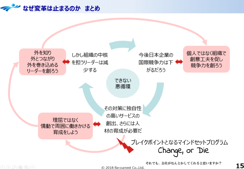 チェンジ・オア・ダイが必要となる背景