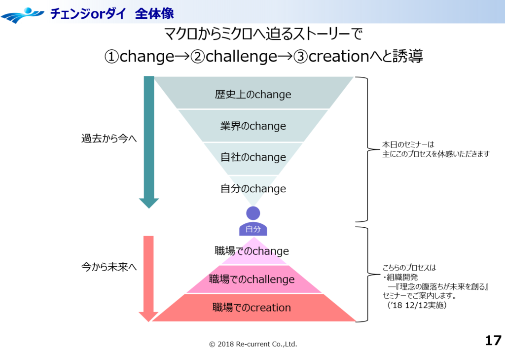 チェンジ・オア・ダイ全体像