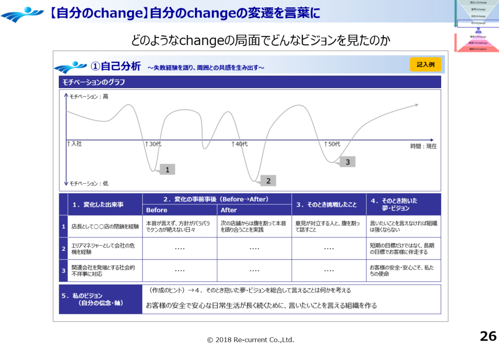 チェンジオアダイ 自分のChange 自己分析シート