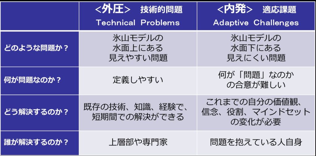 外圧の技術的問題と内発の適応課題(ハイフェッツ教授)