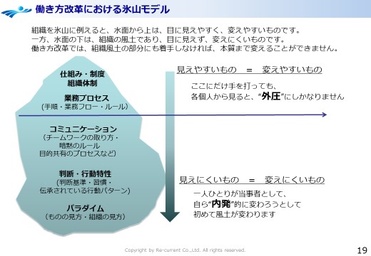 働き方改革における氷山モデル;自ら内発的に変わろうとして風土が変わる