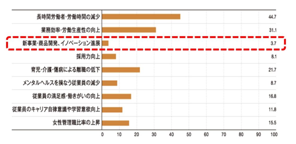 『働き方改革』の推進に関する実態調査