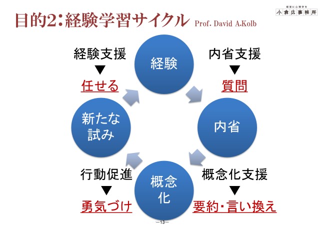 小倉講師1on1の目的 デヴィット・コルブの経験学習サイクル