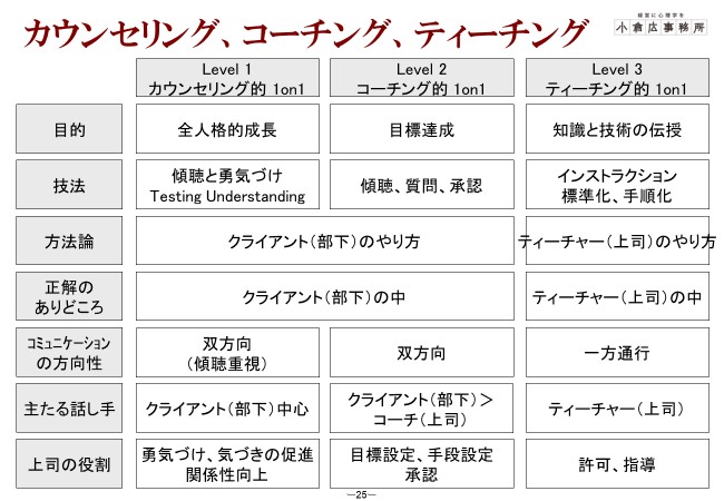小倉講師カウンセリング、コーチング、ティーチングの1on1