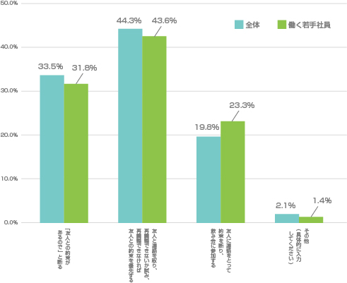 飲み会の誘いをどうするか