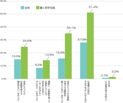 仕事観が固まっていない理由