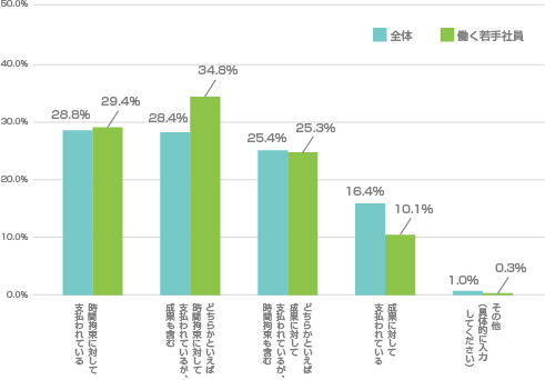 若手社員の仕事に対する報酬への意識