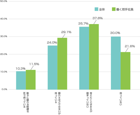 若手のキャリア観について