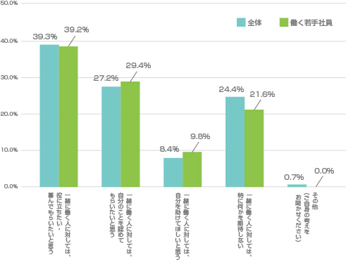 人と若手社員の一緒に働くことについての意識