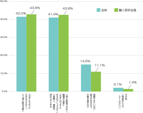 業務指示についての若手社員の意識