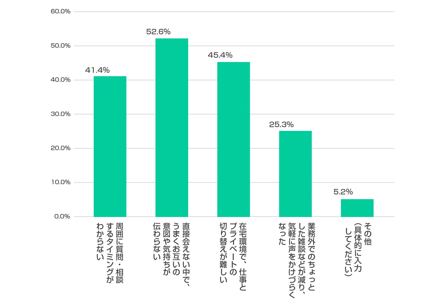 Q5 リモート環境で仕事をするなかで、悩みや難しいと感じる点はなにか(複数回答)
