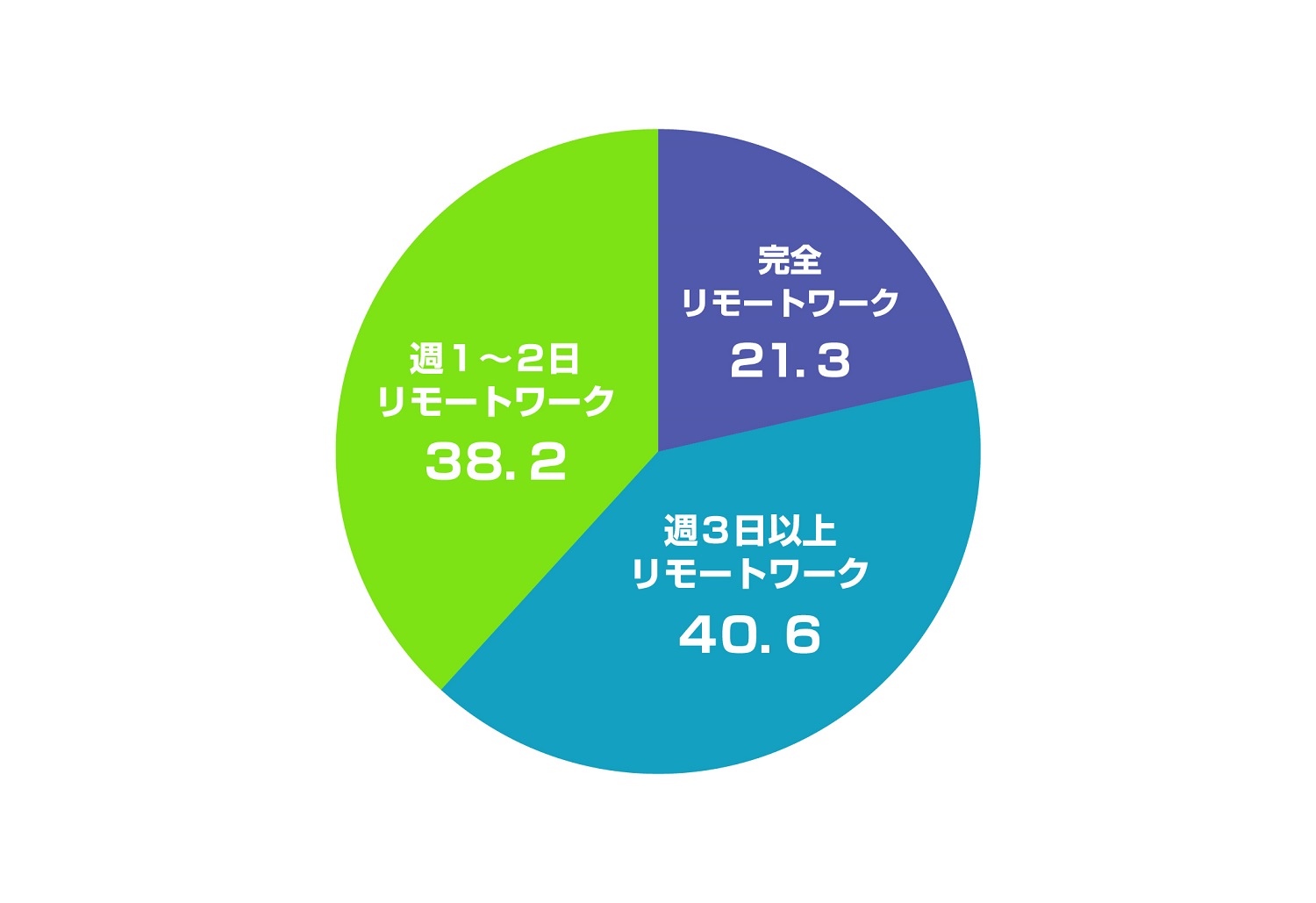 Q3 リモートワーク従事者のリモートワーク頻度について