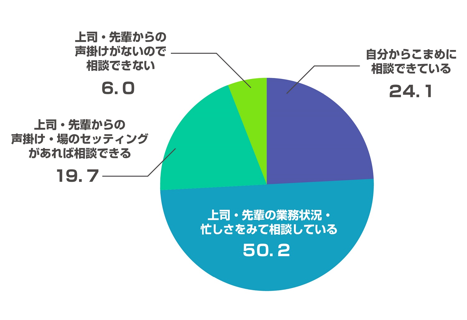 Q6 リモート環境で仕事をするなかで、困ったことや悩みがあるとき、上司・先輩に相談できているか