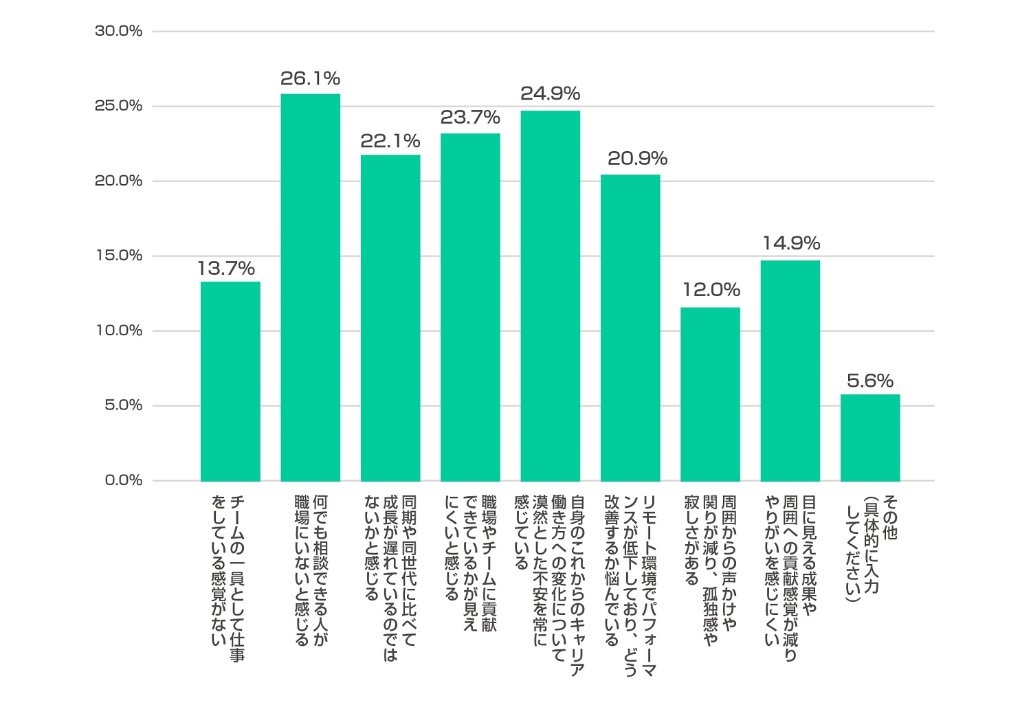 Q11 リモート環境で働く中での心配ごとや不安はなにか(複数回答)