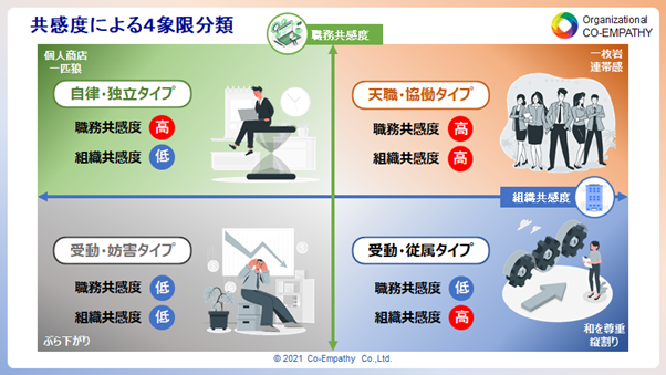 HRカンファ2021｜リ・カレントが考えるエンゲージメント4つの象限