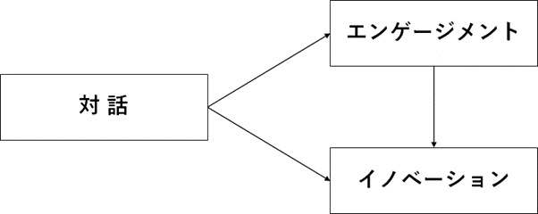 HRカンファレンス2021｜リ・カレント対話・エンゲージメント・イノベーションの3つの関係性