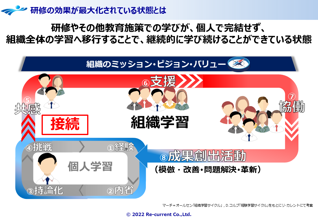 研修の効果を最大化するために