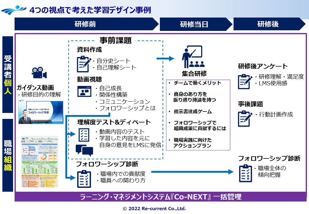 4つの視点で考えた学習デザイン事例