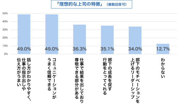 「Z世代が思い描く理想の上司像・職場コミュニケーションに関する調査」（株式会社HUUK）を加工して作成